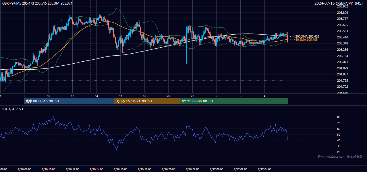 2024-07-16(火) GBP/JPY 5分足チャート