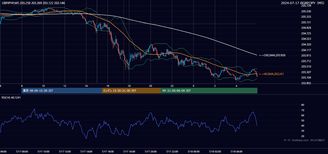 2024-07-17(水) GBP/JPY 5分足チャート