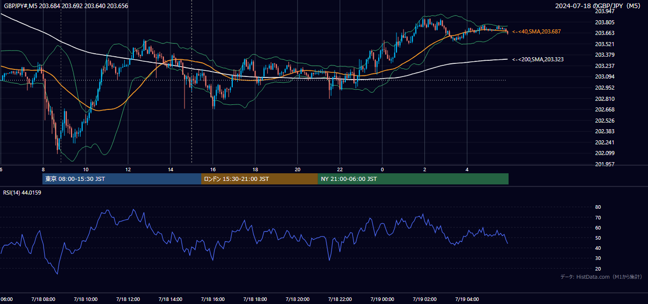 2024年7月18日（木） GBP/JPY 5分足チャート