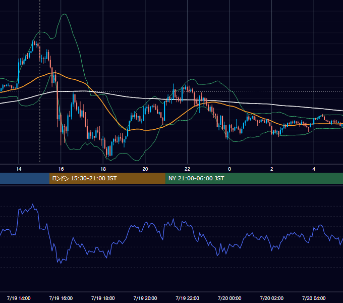 2024年7月19日（金） GBP/JPY 5分足チャート