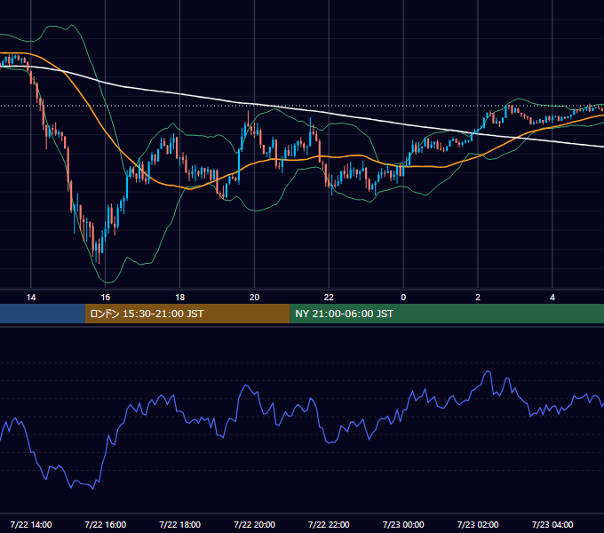 2024年7月22日（月） GBP/JPY 5分足チャート