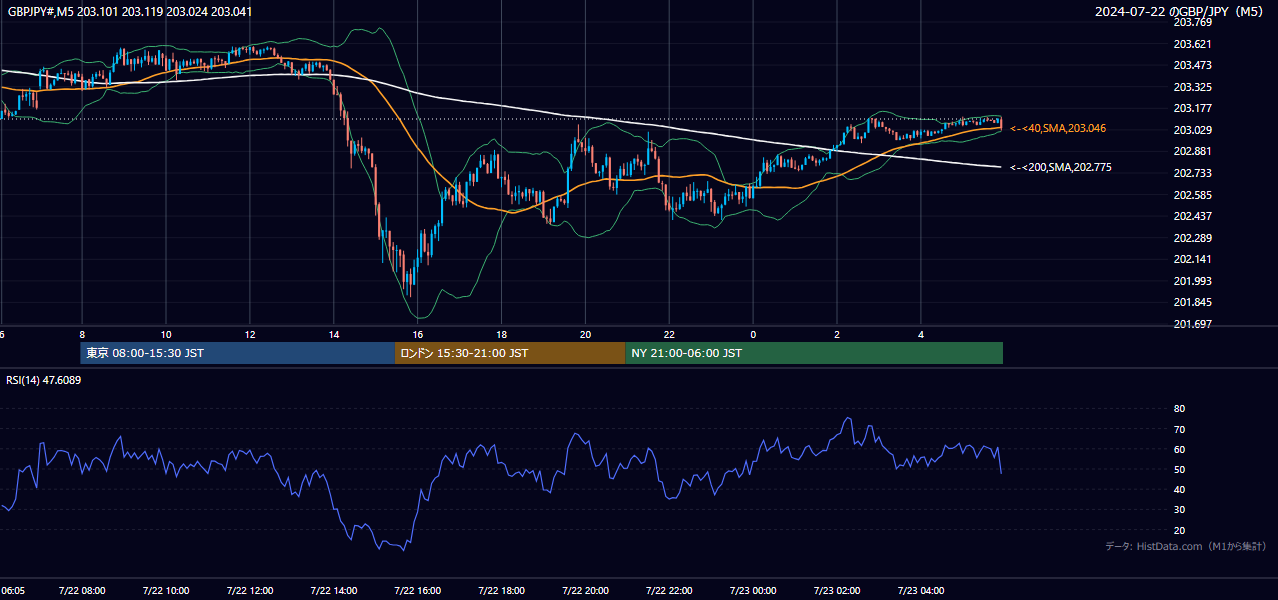 2024年7月22日(月) GBP/JPY 5分足チャート
