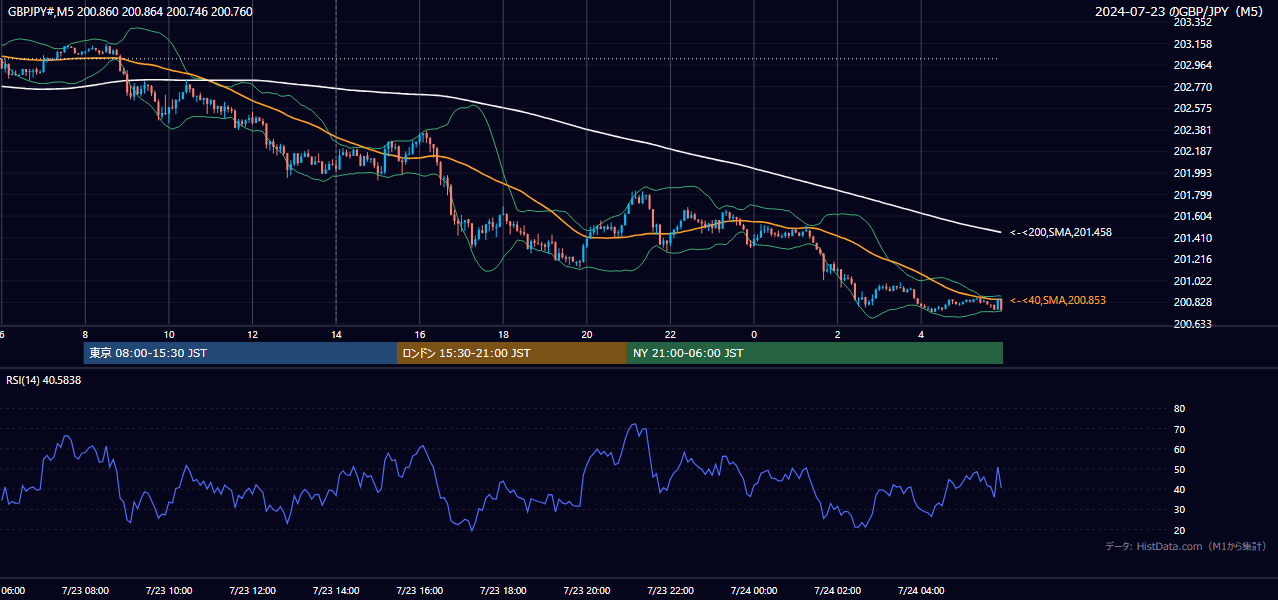 2024年7月23日(火) GBP/JPY 5分足チャート