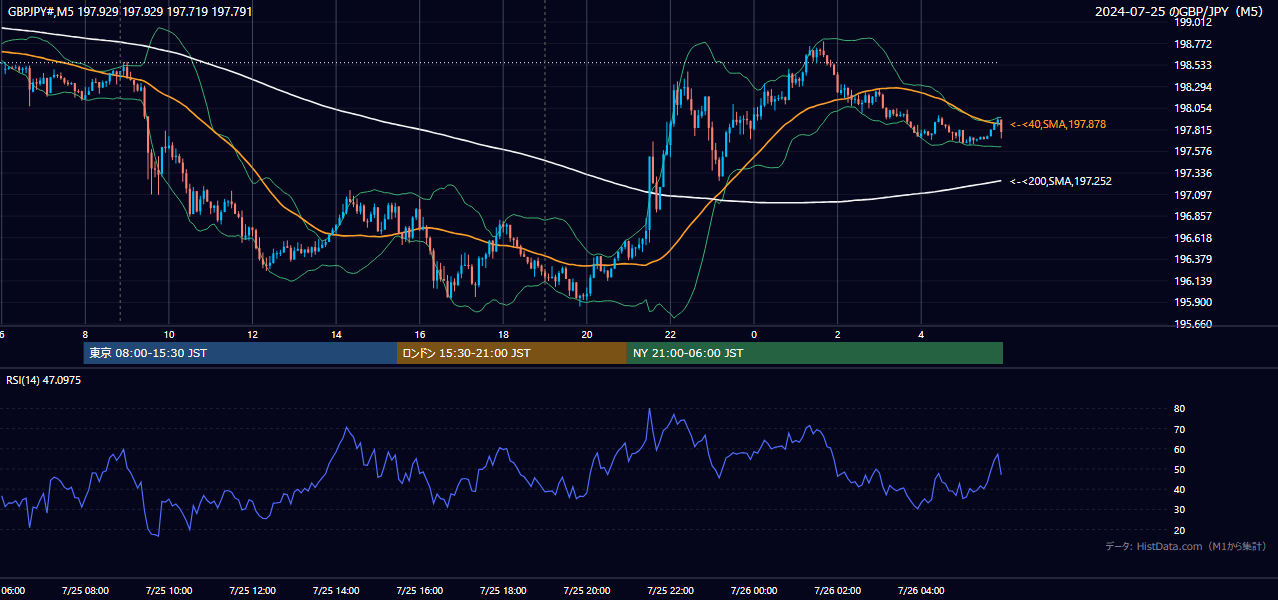 2024年7月25日(木) GBP/JPY 5分足チャート