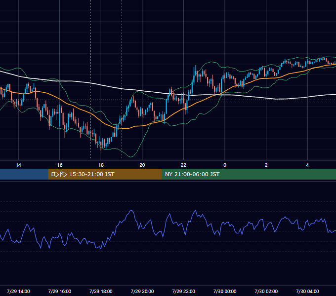 2024年7月29日（月） GBP/JPY 5分足チャート
