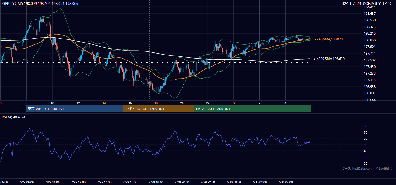 2024年7月29日（月） GBP/JPY 5分足チャート