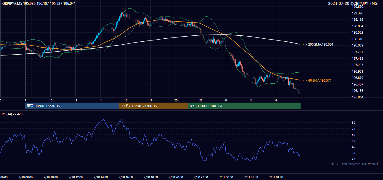 2024-07-30(火) GBP/JPY 5分足チャート