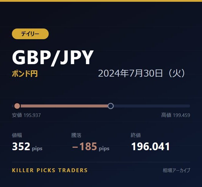 GBP/JPY 2024年7月30日（火） 値幅352pips