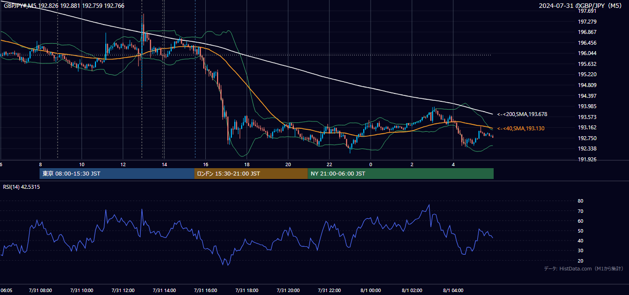 2024年7月31日（水） GBP/JPY 5分足チャート