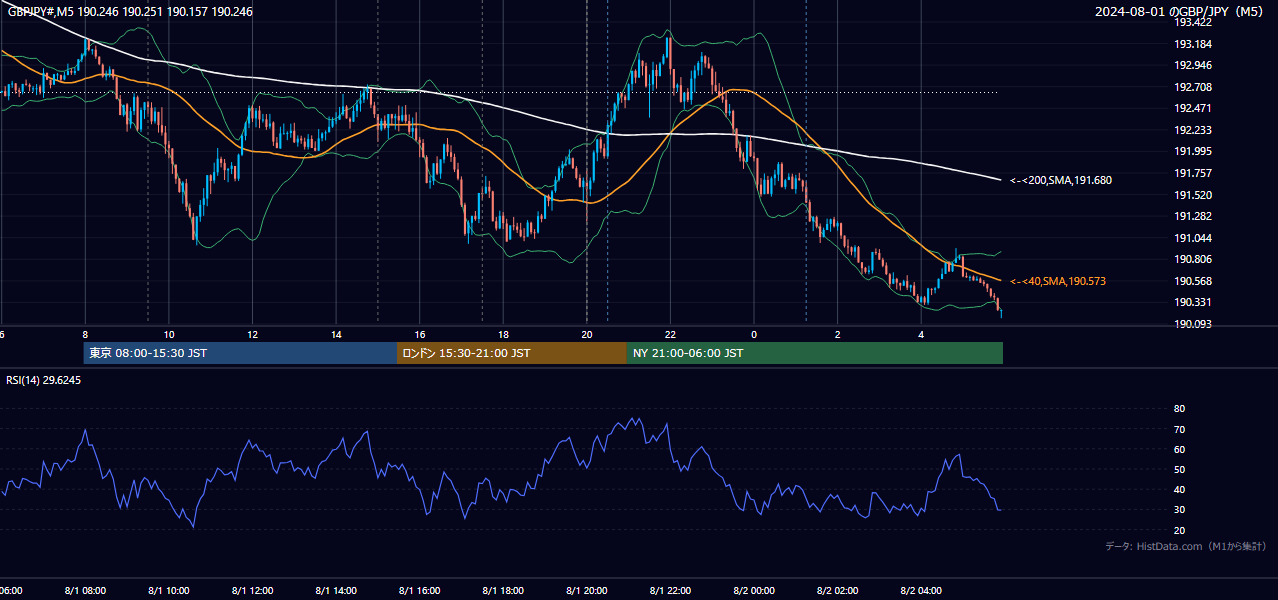 2024年8月1日(木) GBP/JPY 5分足チャート