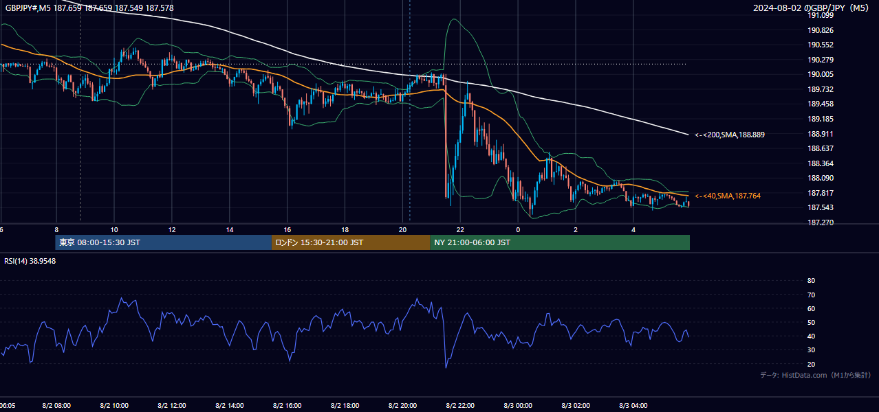 2024-08-02(金) GBP/JPY 5分足チャート