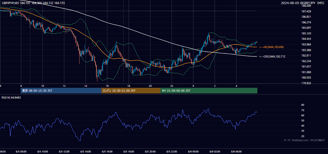 2024年8月5日（月） GBP/JPY 5分足チャート