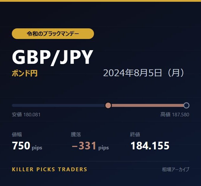 GBP/JPY 2024年8月5日（月） 値幅750pips