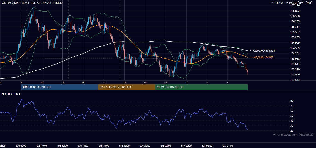 2024-08-06(火) GBP/JPY 5分足チャート