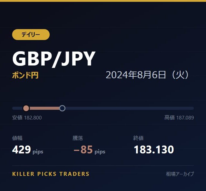 GBP/JPY 2024年8月6日（火） 値幅429pips