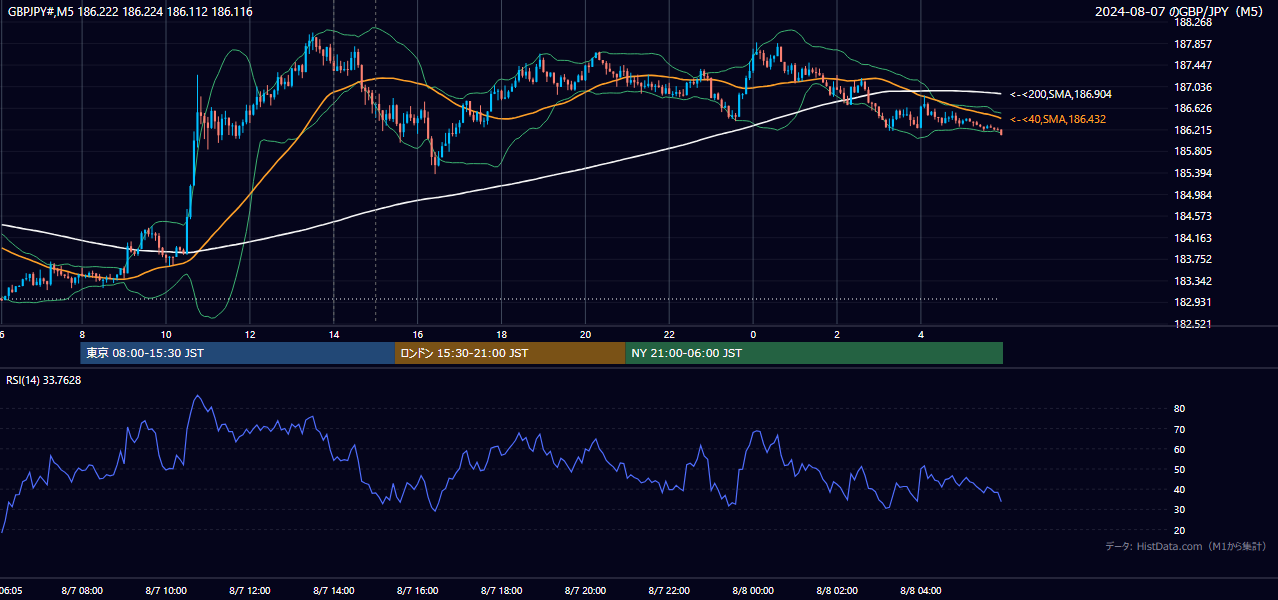 2024年8月7日(水) GBP/JPY 5分足チャート