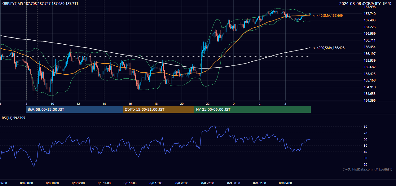 2024年8月8日(木) GBP/JPY 5分足チャート