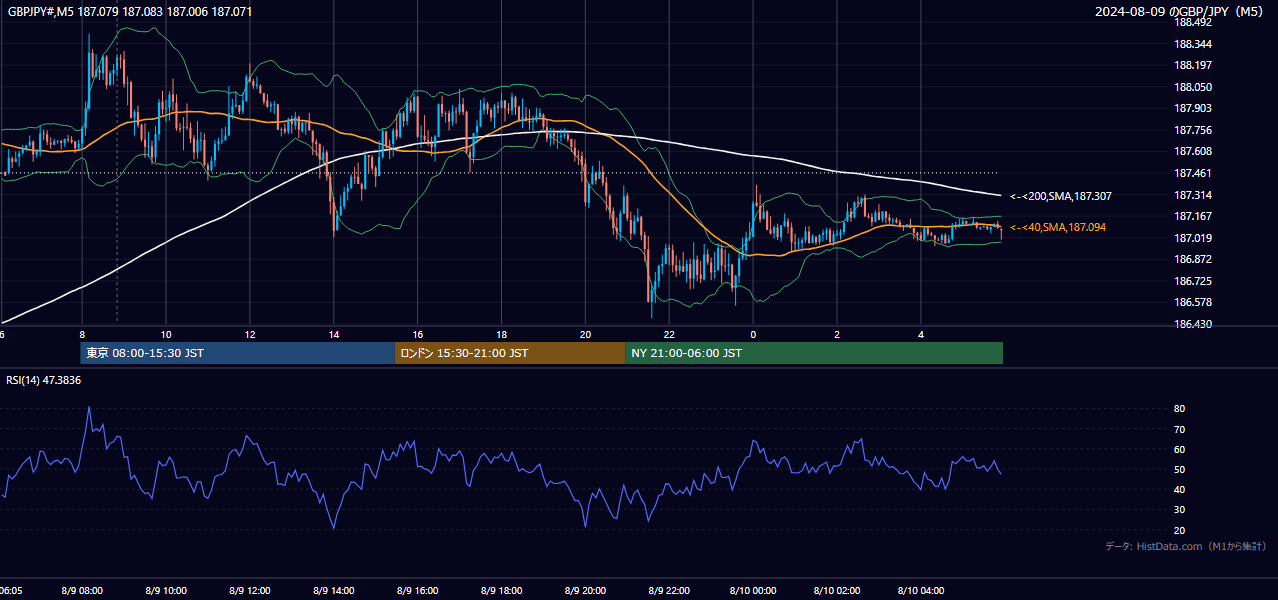 2024年8月9日(金) GBP/JPY 5分足チャート