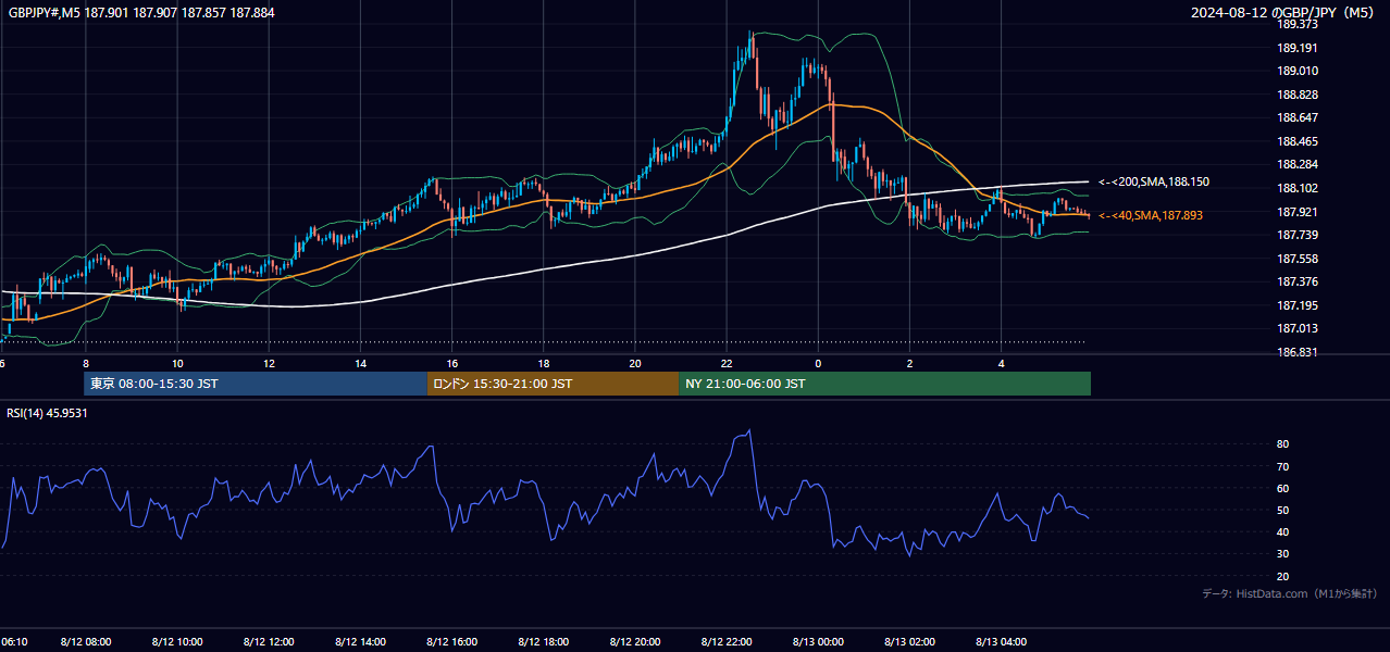2024-08-12(月) GBP/JPY 5分足チャート