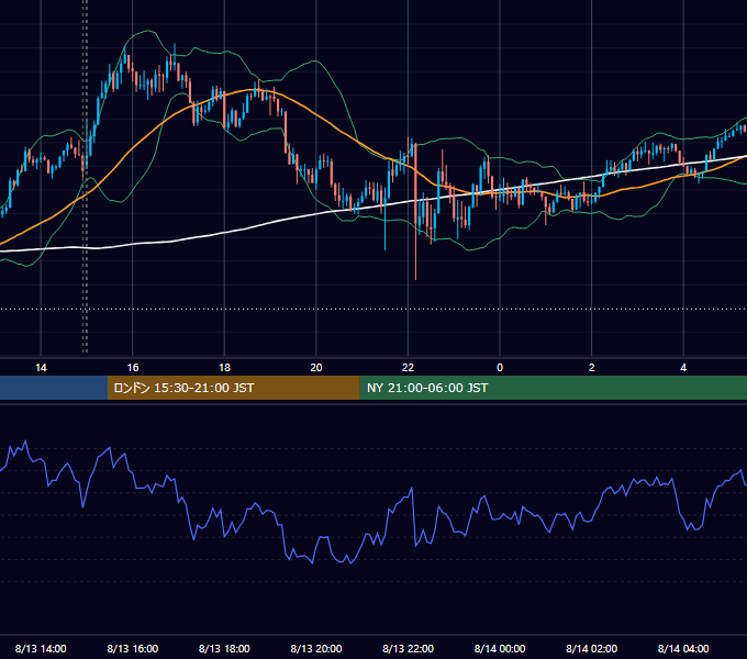 2024年8月13日（火） GBP/JPY 5分足チャート