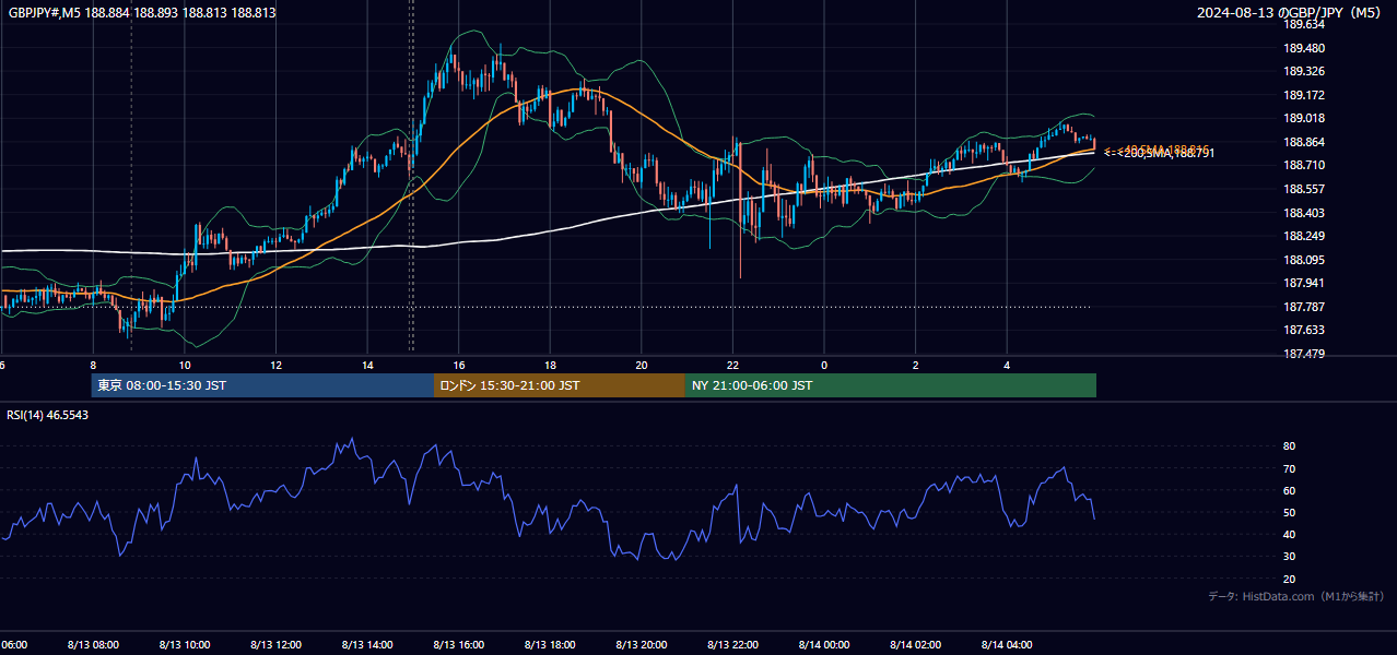 2024-08-13(火) GBP/JPY 5分足チャート