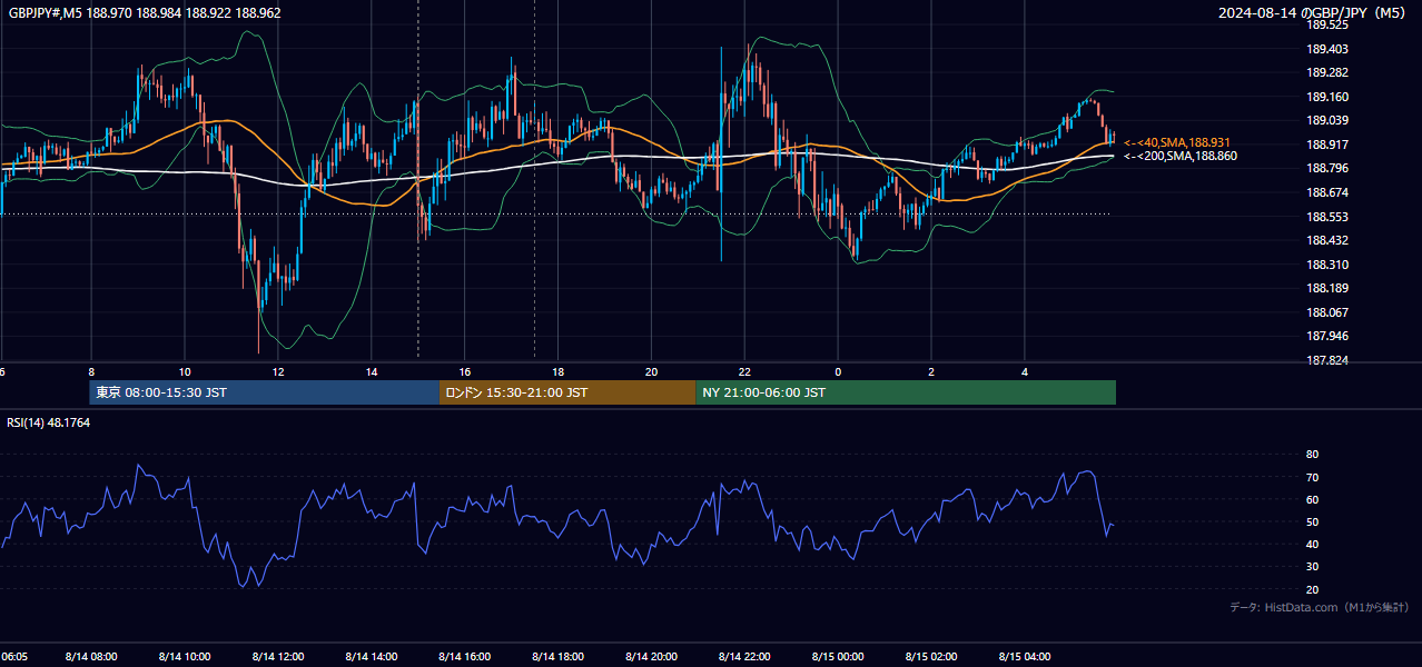 2024-08-14(水) GBP/JPY 5分足チャート