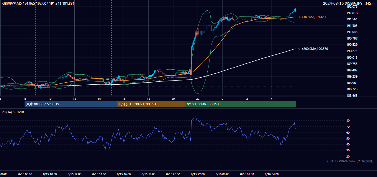 2024-08-15(木) GBP/JPY 5分足チャート