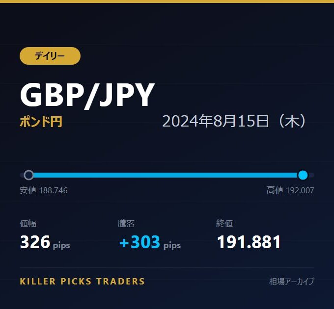 GBP/JPY 2024年8月15日（木） 値幅326pips