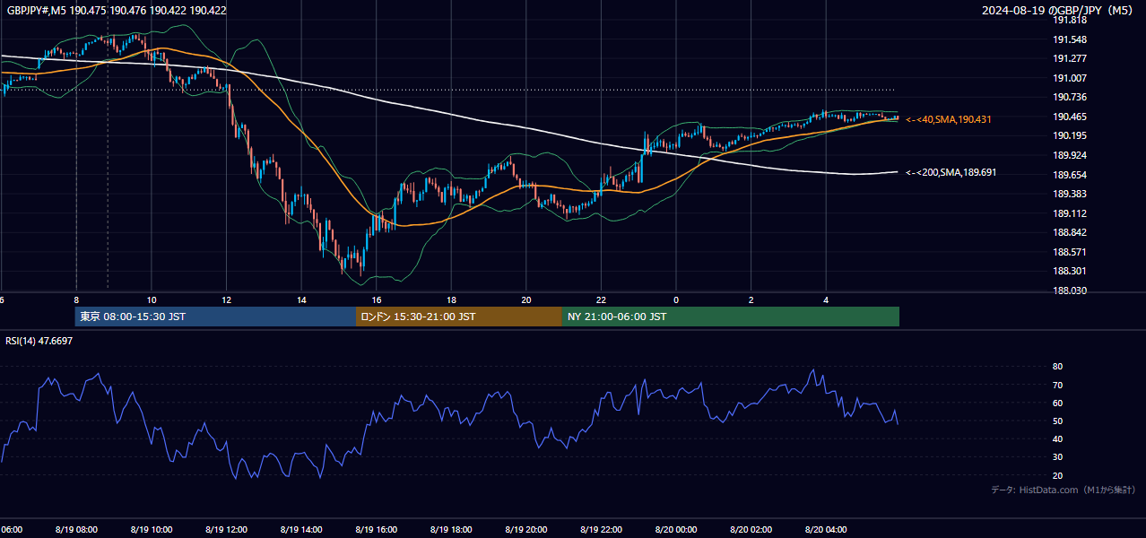 2024-08-19(月) GBP/JPY 5分足チャート