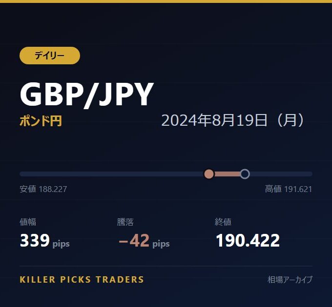 GBP/JPY 2024年8月19日（月） 値幅339pips