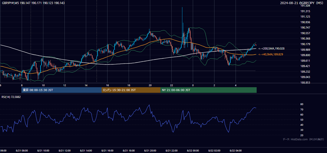 2024年8月21日(水) GBP/JPY 5分足チャート