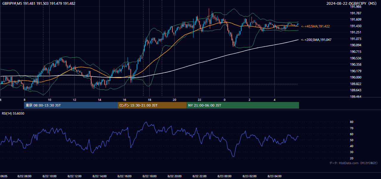 2024年8月22日(木) GBP/JPY 5分足チャート