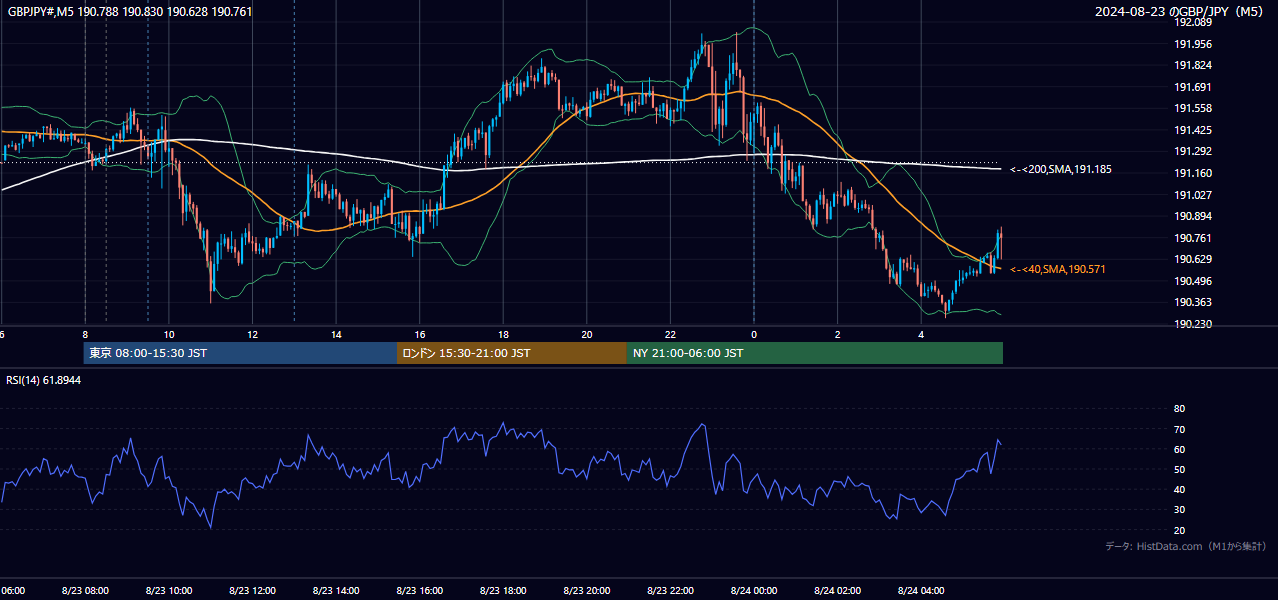 2024年8月23日（金） GBP/JPY 5分足チャート