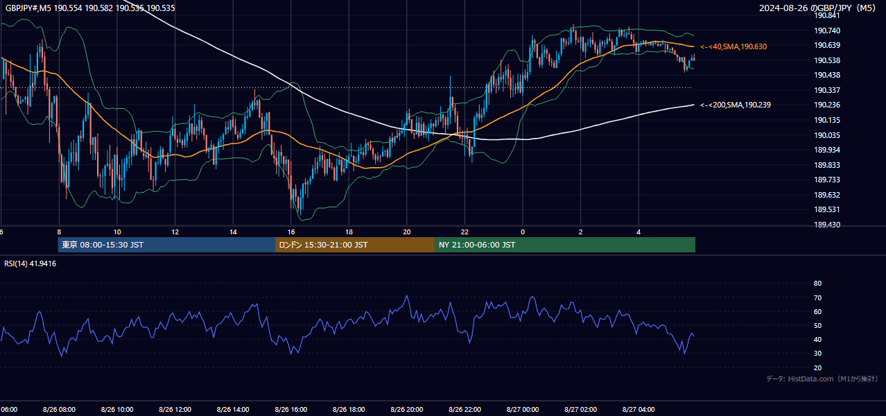 2024-08-26(月) GBP/JPY 5分足チャート
