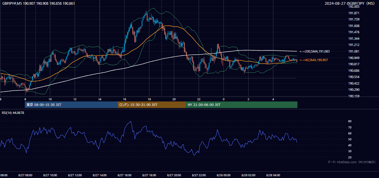2024-08-27(火) GBP/JPY 5分足チャート