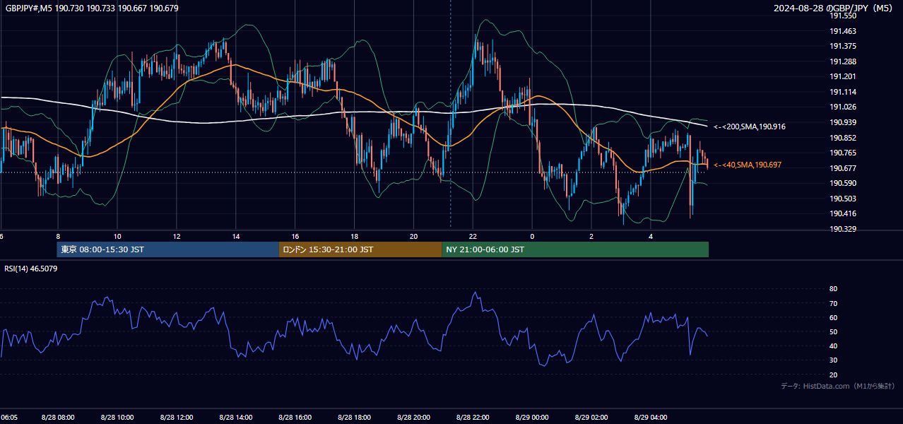 2024-08-28(水) GBP/JPY 5分足チャート