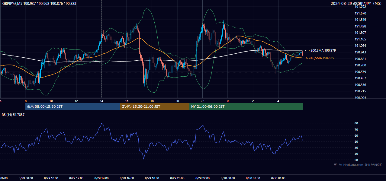 2024-08-29(木) GBP/JPY 5分足チャート