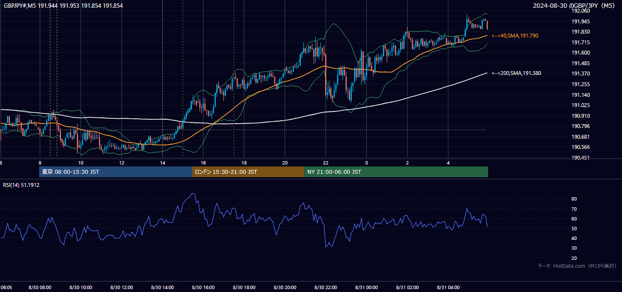 2024-08-30(金) GBP/JPY 5分足チャート