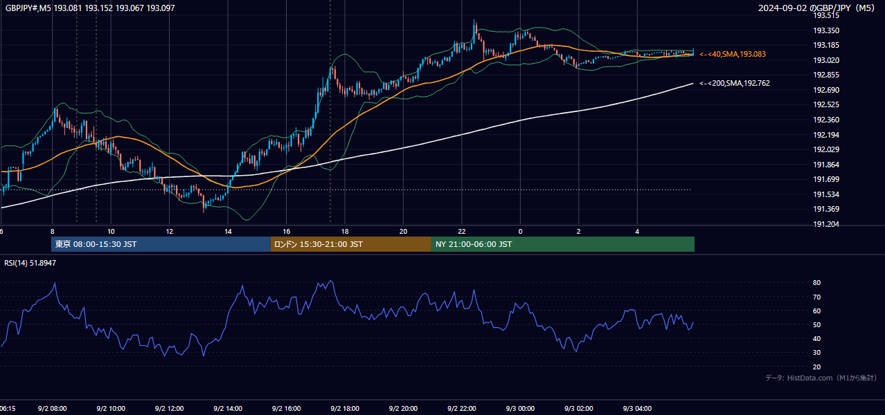 2024年9月2日(月) GBP/JPY 5分足チャート