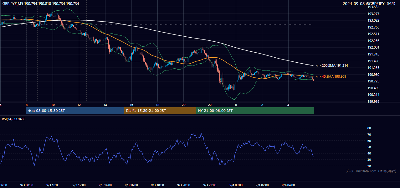 2024-09-03(火) GBP/JPY 5分足チャート
