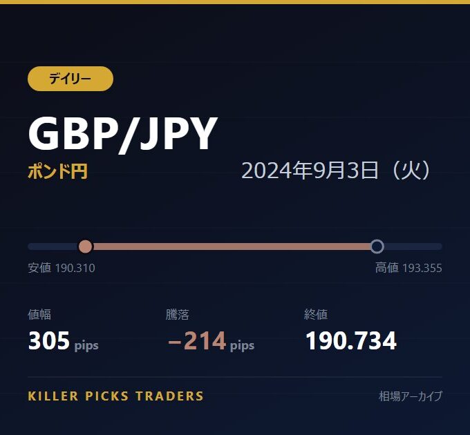 GBP/JPY 2024年9月3日（火） 値幅305pips