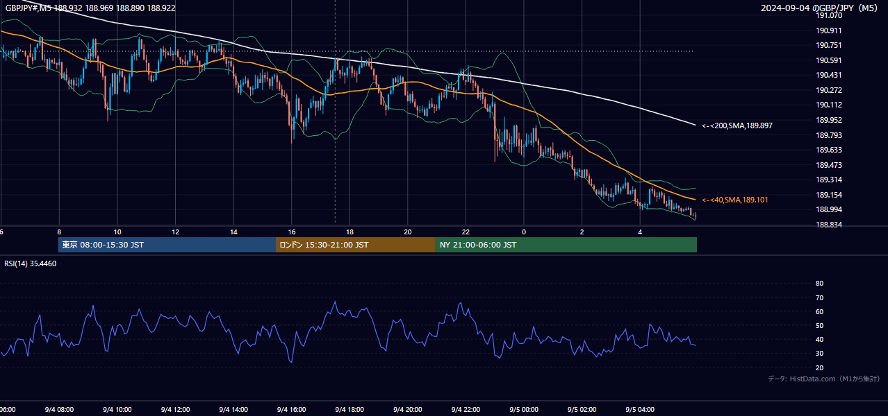 2024-09-04(水) GBP/JPY 5分足チャート