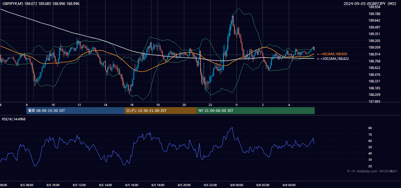 2024-09-05(木) GBP/JPY 5分足チャート