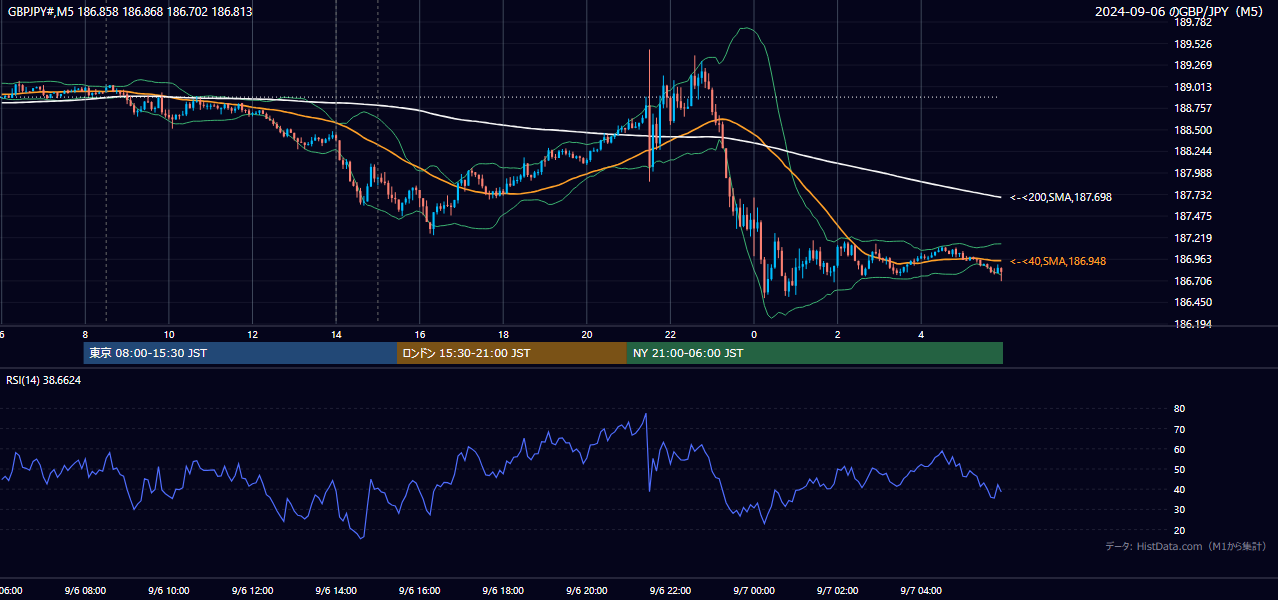 2024-09-06(金) GBP/JPY 5分足チャート
