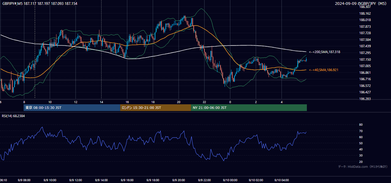 2024年9月9日(月) GBP/JPY 5分足チャート