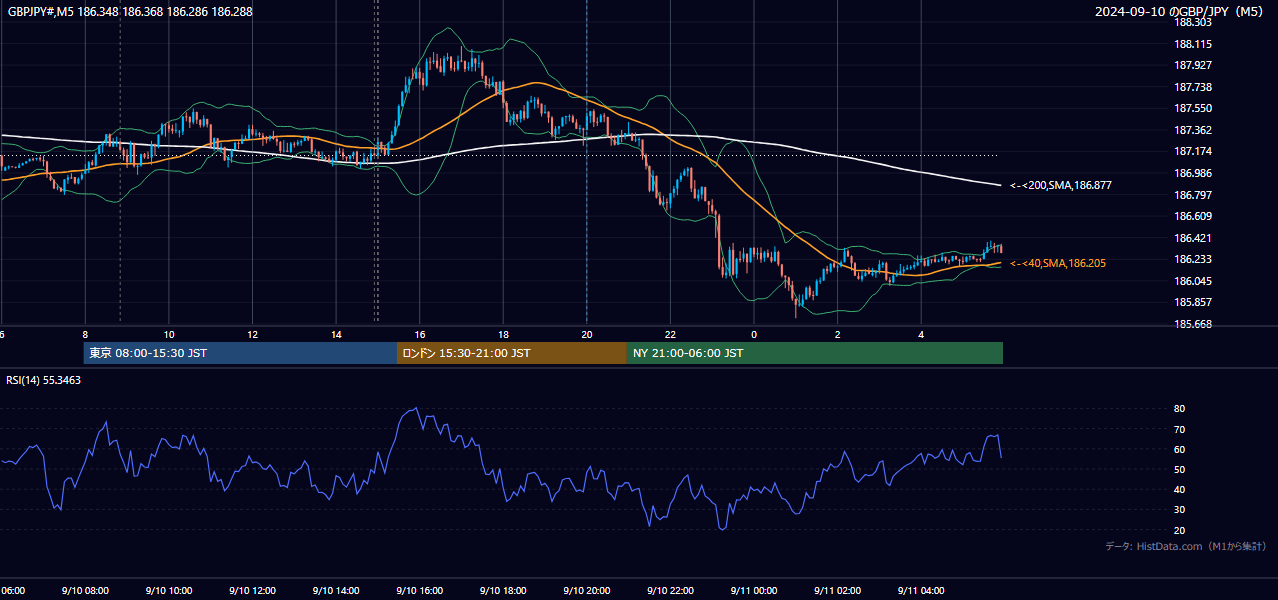 2024-09-10(火) GBP/JPY 5分足チャート