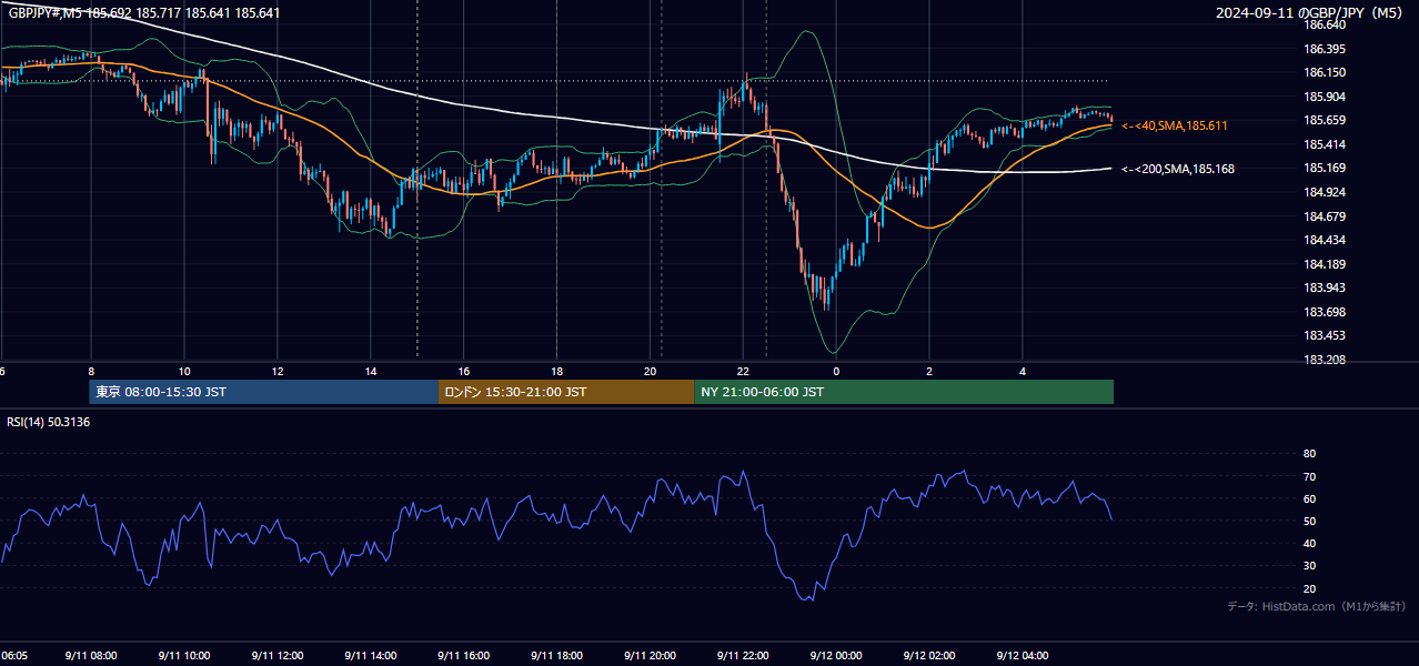 2024-09-11(水) GBP/JPY 5分足チャート