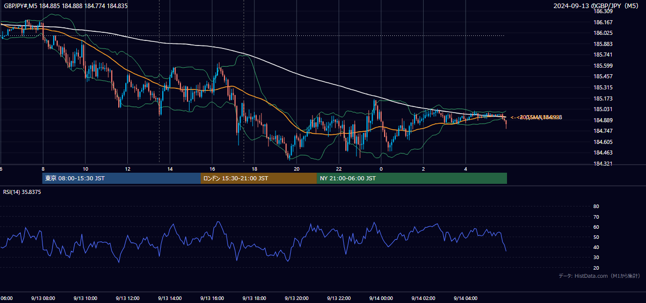 2024年9月13日(金) GBP/JPY 5分足チャート