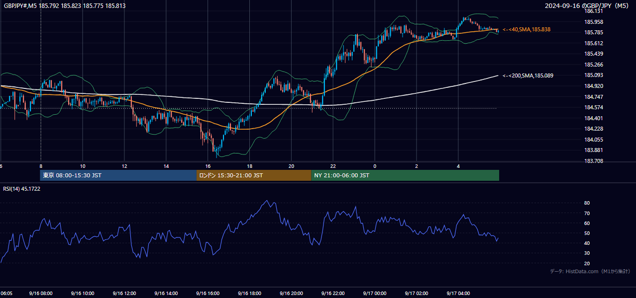 2024-09-16(月) GBP/JPY 5分足チャート