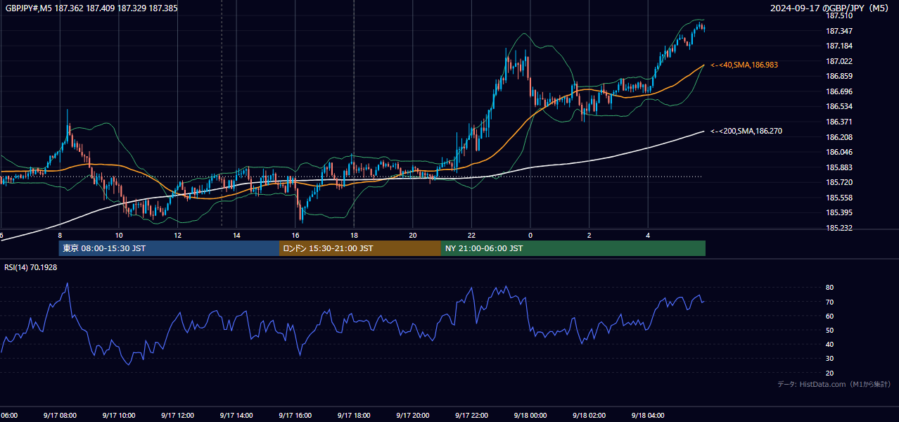 2024-09-17(火) GBP/JPY 5分足チャート